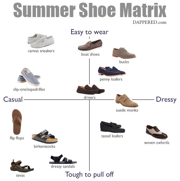 The Men's Summer Shoe Matrix | Mens summer shoes, Summer shoes .